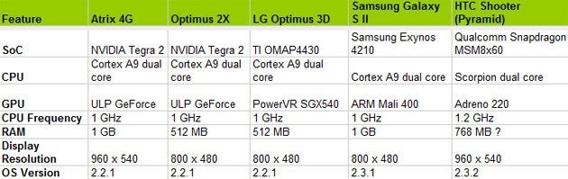 Scores for the unreleased HTC Shooter/EVO 3D creep up on benchmark websites, nothing spectacular