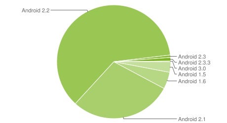 Over 90% of all Android devices powered by either Froyo or Eclair, Honeycomb scores 0.2%