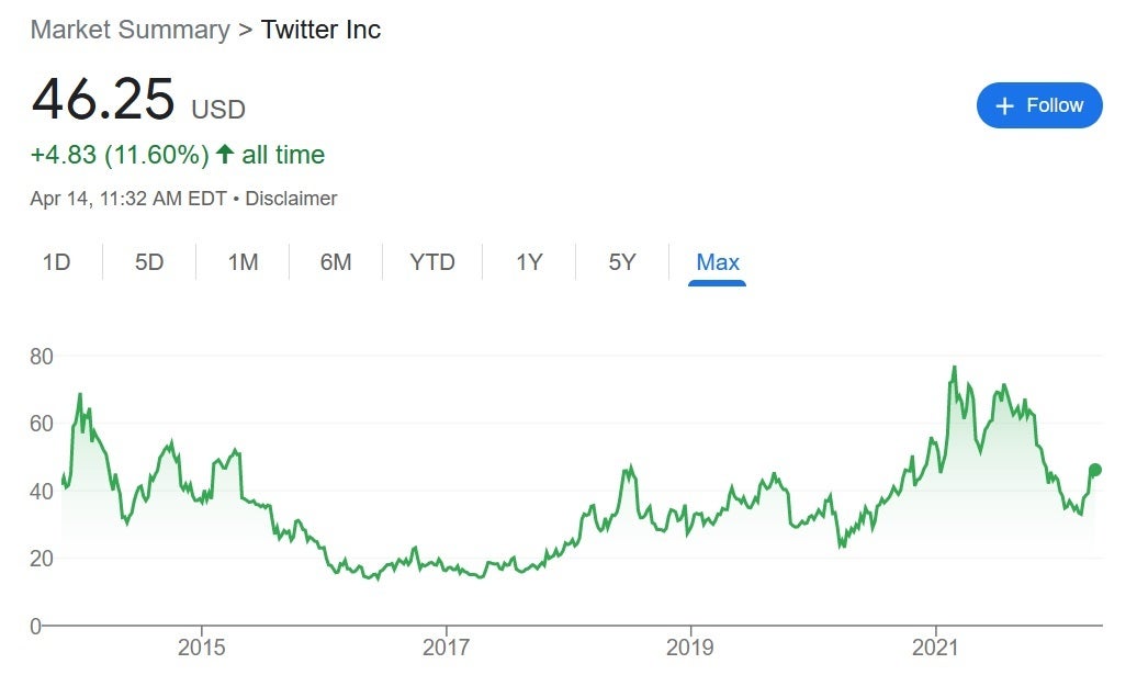 Twitter's stock is still well off its all-time high. Image Credit Google - Musk bids $41 billion in cash to buy 100% of Twitter