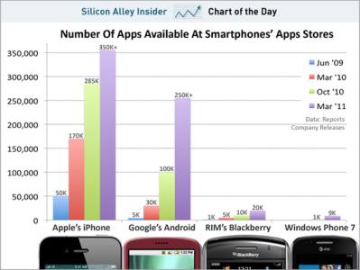 The Android Market could overtake the App Store as the largest app store fairly soon - Android Market continues to close ground with the App Store