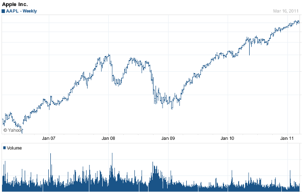 The last 5 years of Apple&#039;s stock movement on a weekly basis, courtesy of Yahoo - Apple&#039;s stock rebounds 1.4% on Thursday after 4.5% drop Wednesday