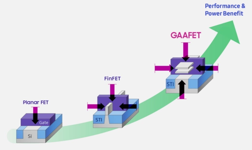 Samsung will use its Gate all around transistor architecture for its 3nm process node - Yield on Samsung's 3nm chip production reportedly drops to a 10-20% range