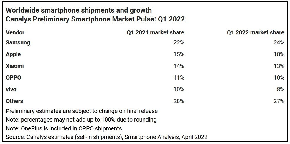 Samsung and Apple are the only companies able to expand their Q1 global smartphone shipment market shares this year - Can you name the top five smartphone manufacturers worldwide during the first quarter of 2022?