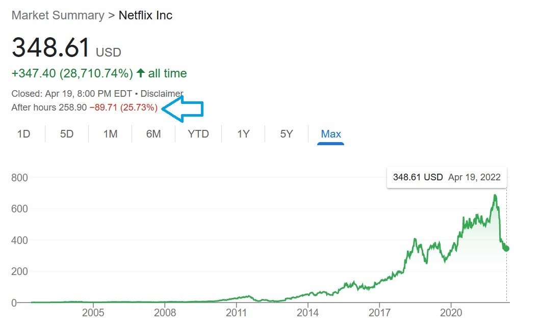 Netflix shares lose a quarter of their value after losing customers during the first quarter - Netflix loses a quarter of its value after reporting a shocking figure for the first quarter