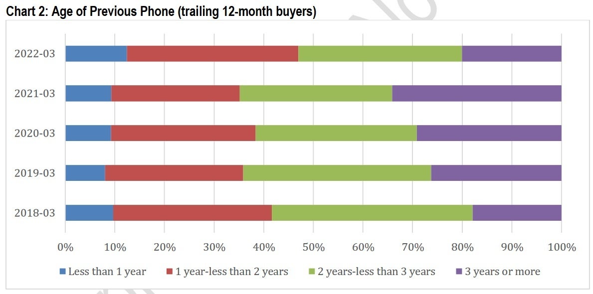 Fewer iPhone owners are holding on to their device for 3 years or more - Survey shows the iPhone 13 line accounting for a whopping 71% of U.S. iPhone sales in Q1