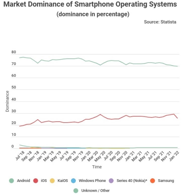 Android's global lead over iOS never shrinks so little - Apple's iOS is slowly cutting into Android's global market share lead