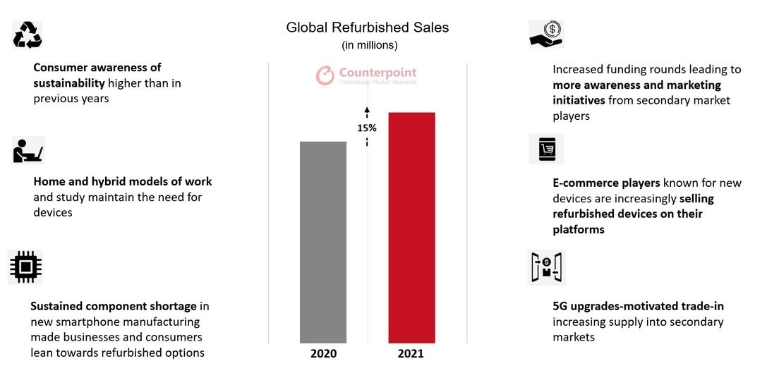 Year-over-year gains in Q2 refurb sales rose 15% - Refurbished smartphone sales grew 15% globally in 2021 ; Apple, Samsung were numbers 1 and 2