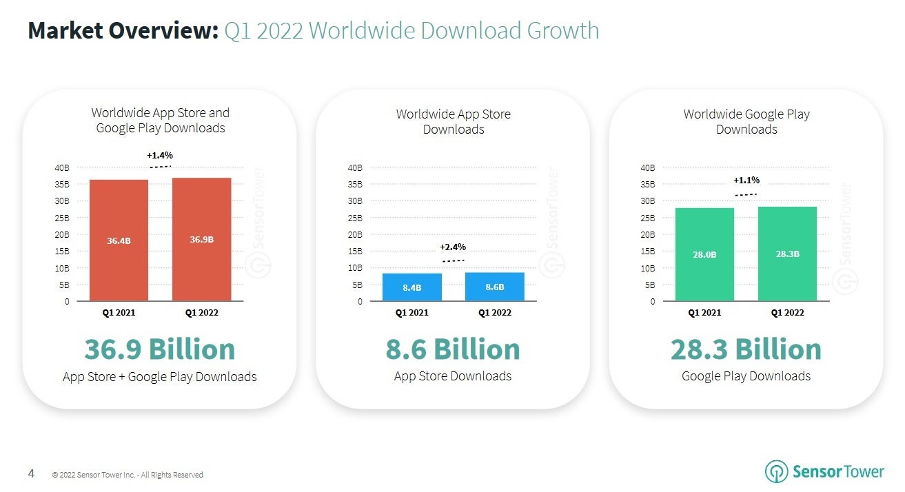 Worldwide App Store Downloads Reached 8.6 Billion in Q1 2022