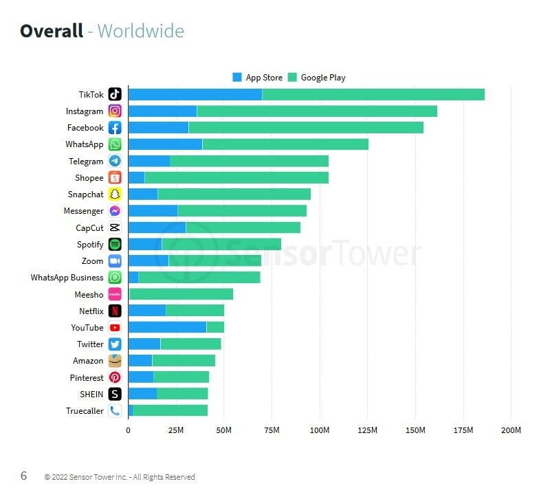 The top 20 installed apps worldwide during the first quarter of 2022 - You'll never guess the most installed game in the U.S. during the first quarter