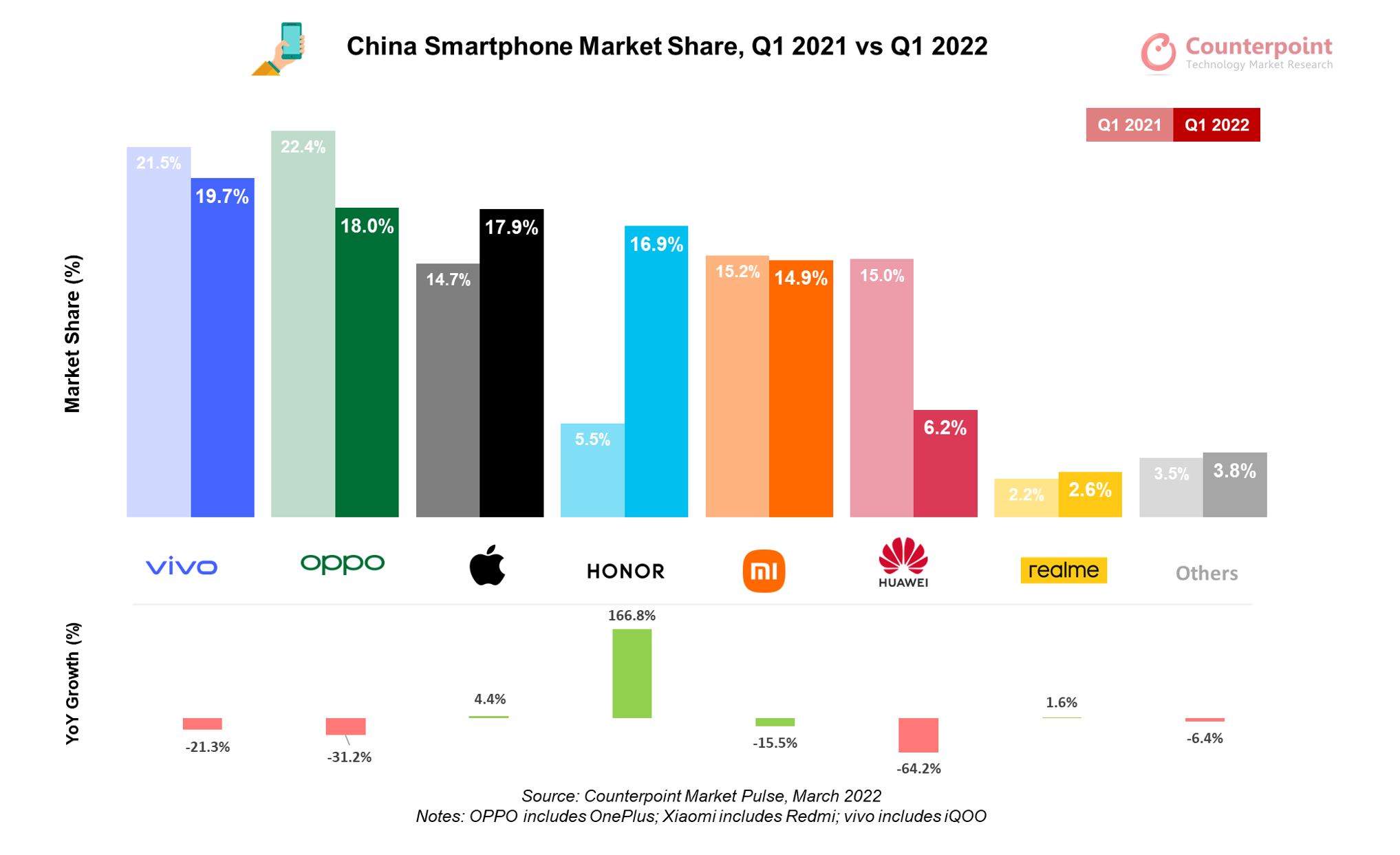 Honor and Apple rise as Huawei's decline continues in the Chinese market