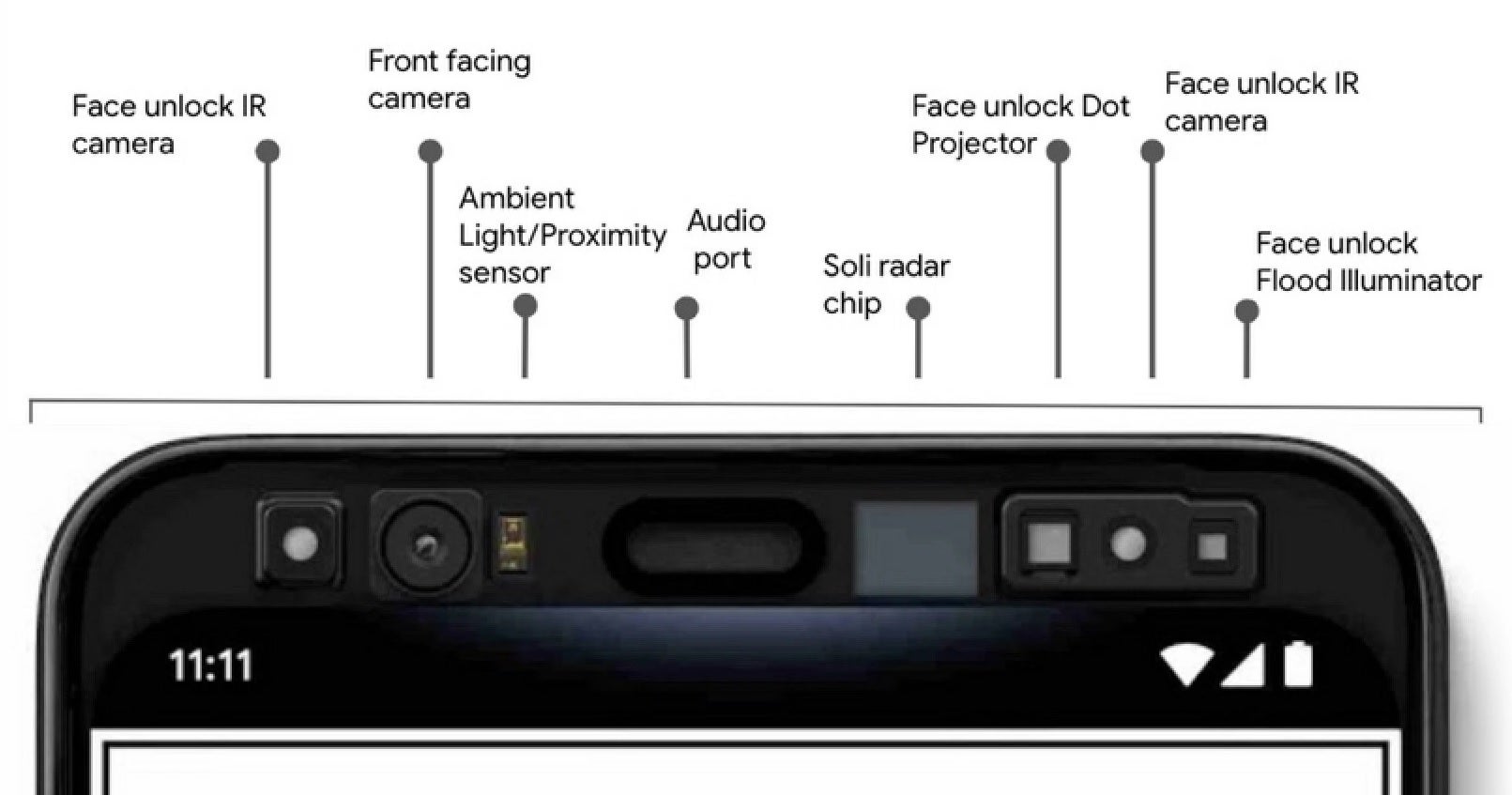 O hardware usado na série Pixel 4 para criar um mapa 3D do rosto do usuário - o sensor Sony usado no Pixel 6 Pro pode permitir que o desbloqueio facial seja adicionado ao telefone