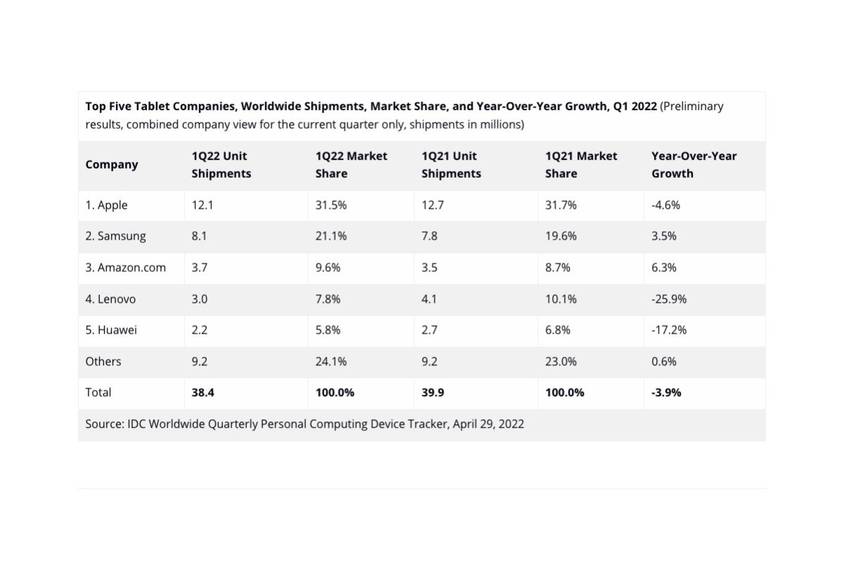 Apple was not one of the top tablet vendors to show growth in Q1