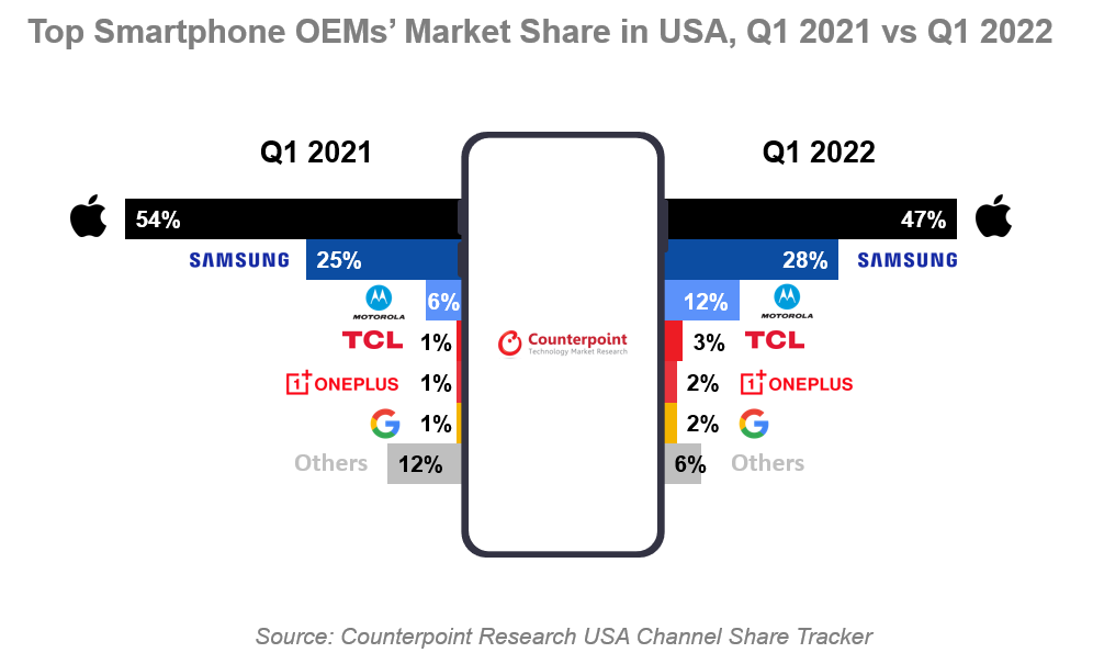 Motorola ir Samsung mato savo rinkos dalį JAV