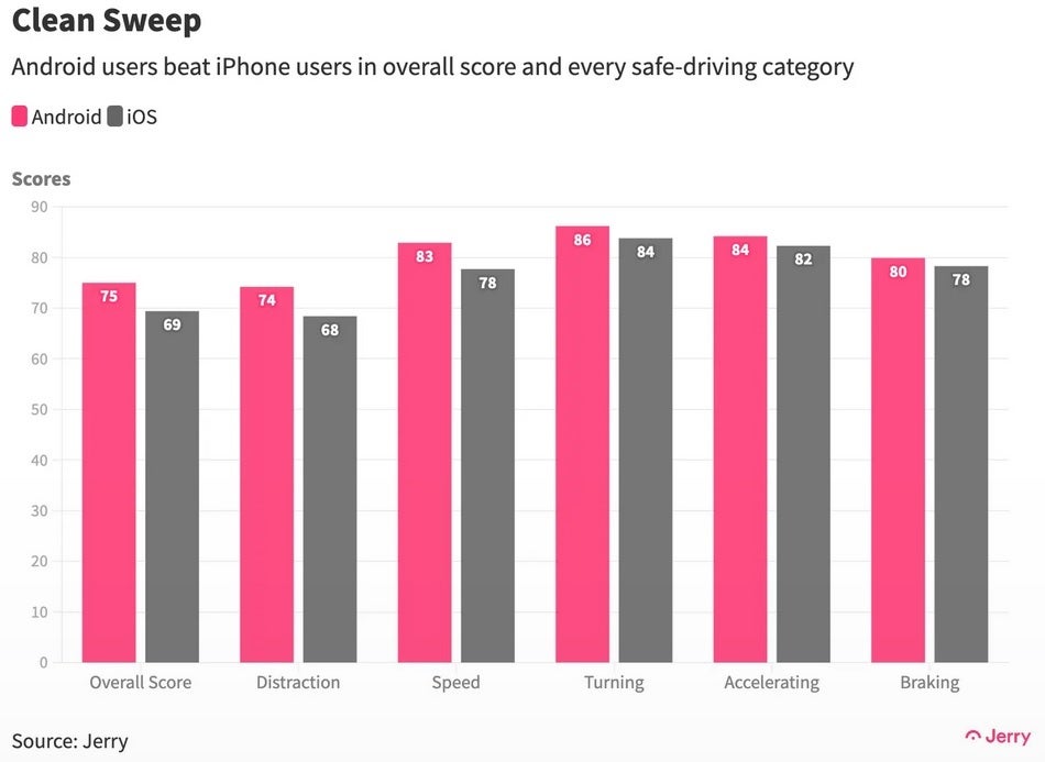 Android users outperform iOS users in every driving score and best driving category – survey shows Android users do it better than iPhone users