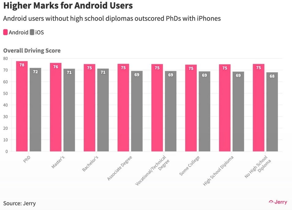 Android users without a high school diploma fared better than iPhone users with an advanced degree – the survey showed that Android users do it better than iPhone users