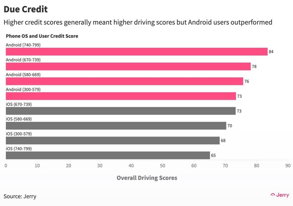 Android users with bad credit fared better than iPhone users with great credit scores – the survey showed that Android users do it better than iPhone users