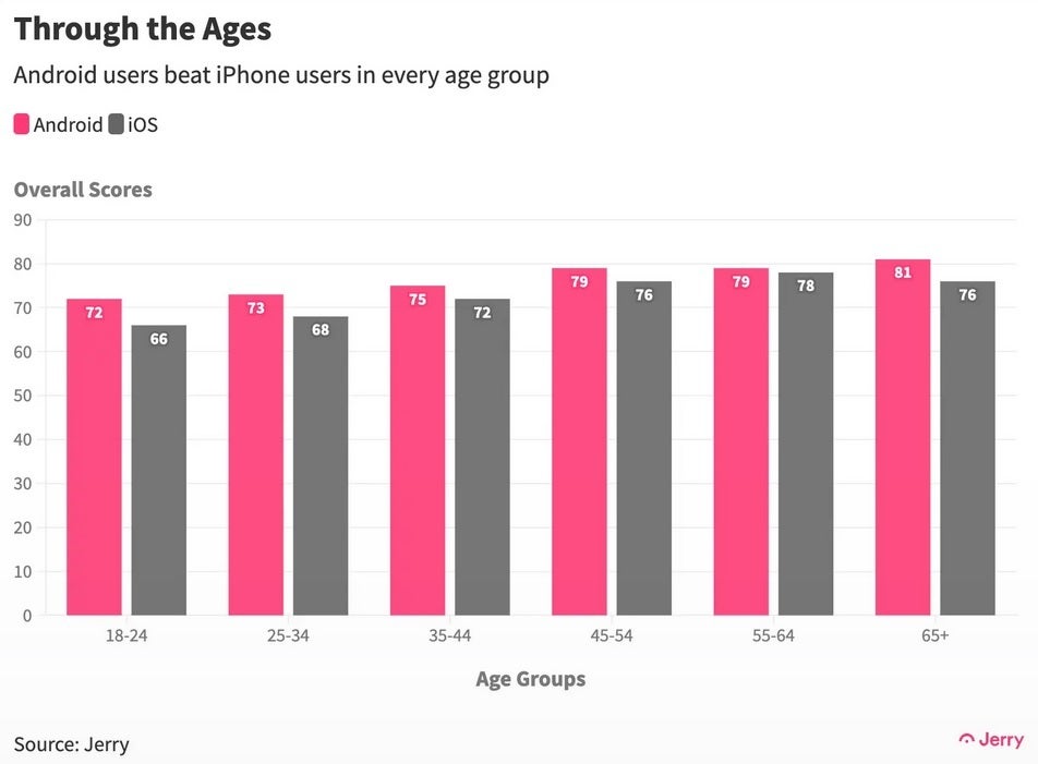 Els usuaris d'Android van conduir millor que els usuaris d'iPhone en tots els grups d'edat: l'enquesta revela que els usuaris d'Android ho fan millor que els usuaris d'iPhone