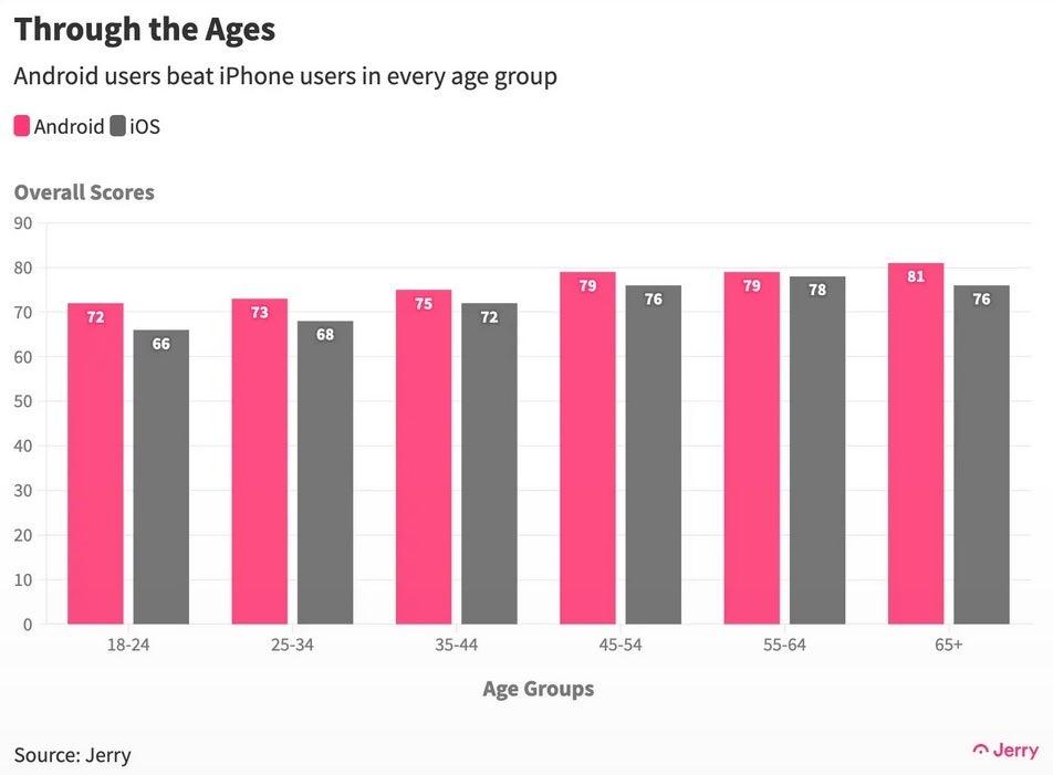 Android users drove better than iPhone users in every age group - Survey reveals that Android users do this better than iPhone users