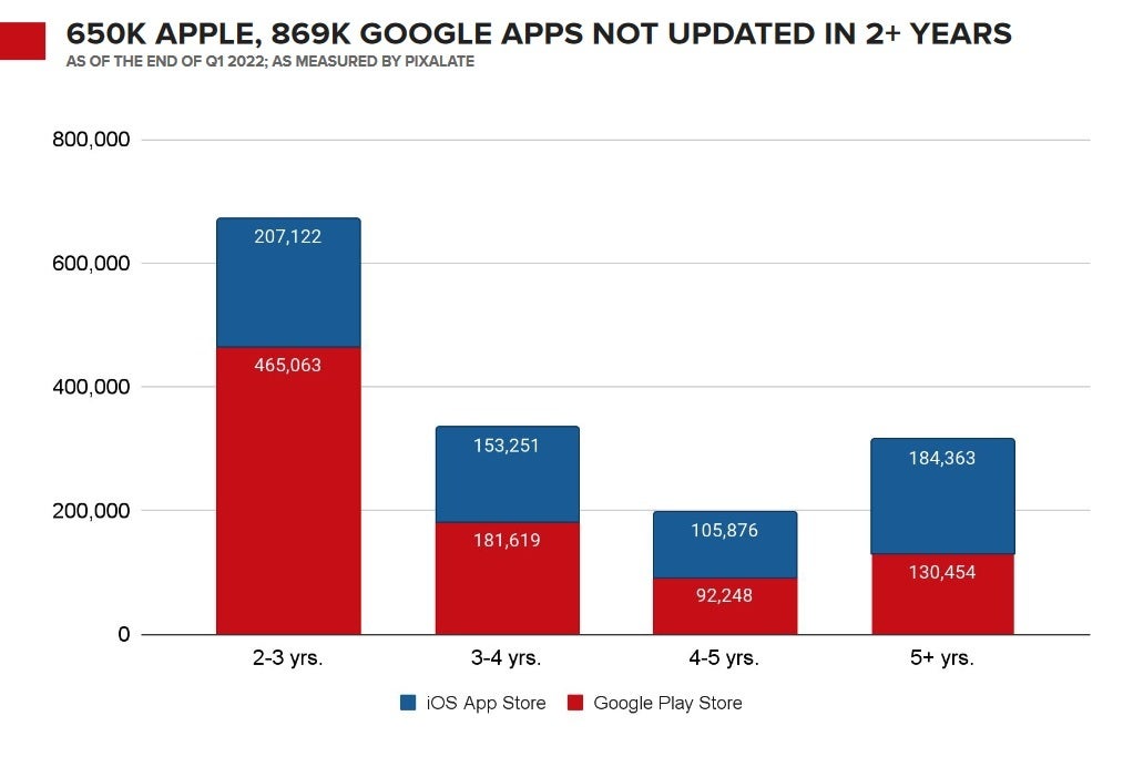 Se han abandonado más de 1,5 millones de aplicaciones de iOS y Android: el 33 % de todas las aplicaciones de iOS y Android se consideran abandonadas y corren el riesgo de ser pirateadas.