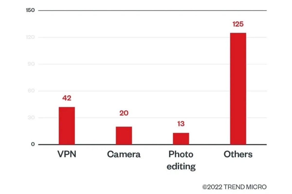 It's probably a good idea to stay away from sketchy or unpopular VPN, camera, and photo editing apps. - Delete these Android apps before they steal your Facebook password and crypto