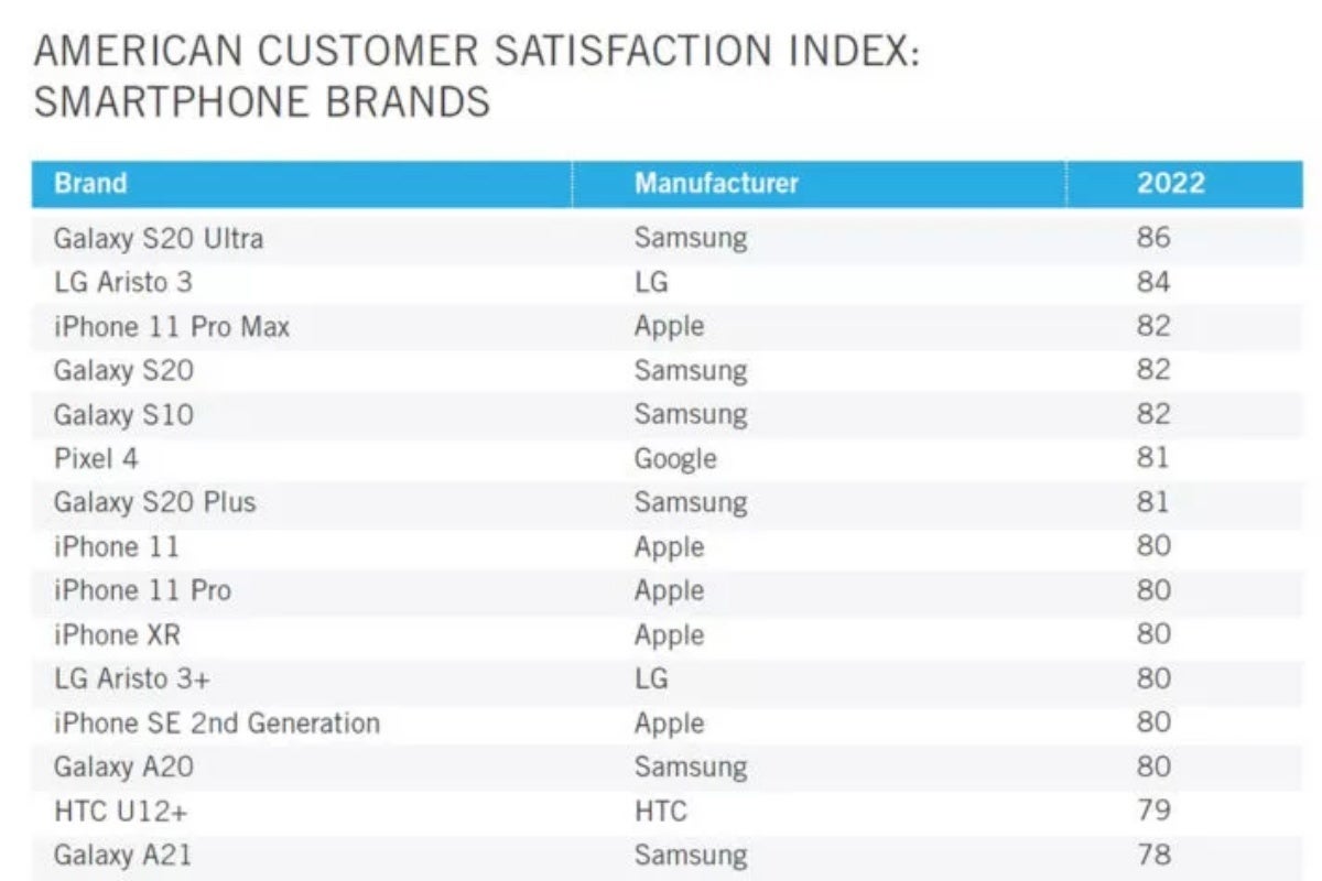 Samsung’s Galaxy S20 Ultra tops new US customer satisfaction chart, T-Mobile beats Verizon