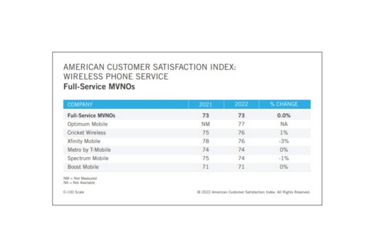 Samsung’s Galaxy S20 Ultra tops new US customer satisfaction chart, T-Mobile beats Verizon
