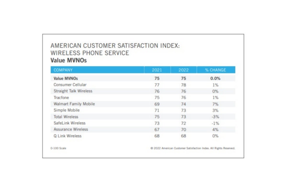 Samsung’s Galaxy S20 Ultra tops new US customer satisfaction chart, T-Mobile beats Verizon