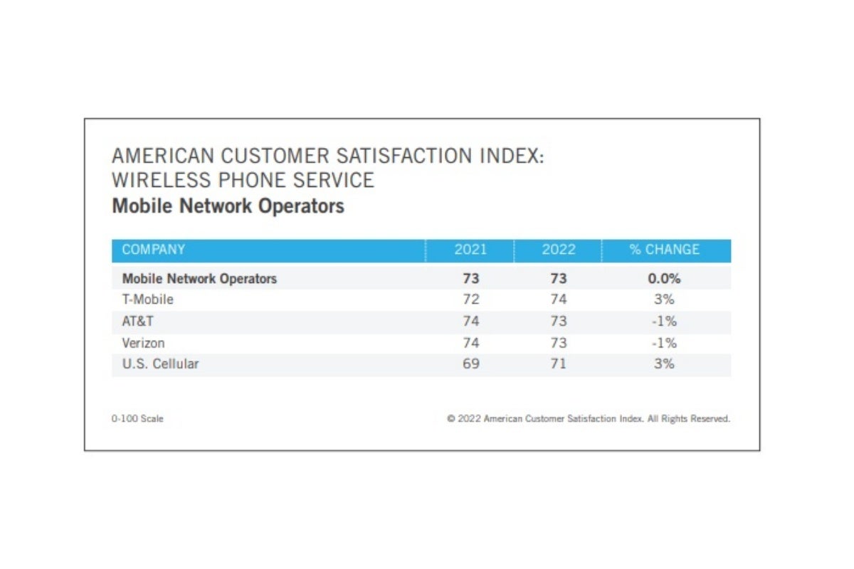 Samsung’s Galaxy S20 Ultra tops new US customer satisfaction chart, T-Mobile beats Verizon