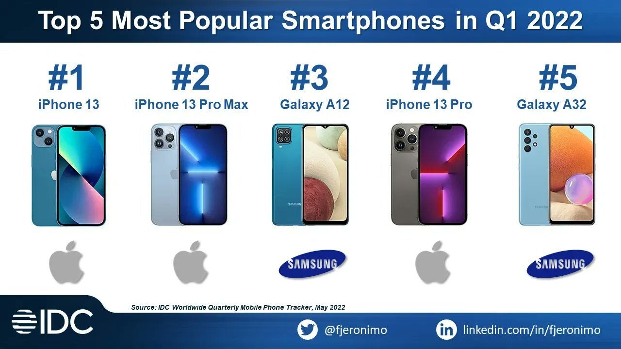 The iPhone 13 and 13 Pro Max were the world's best-selling phones in Q1