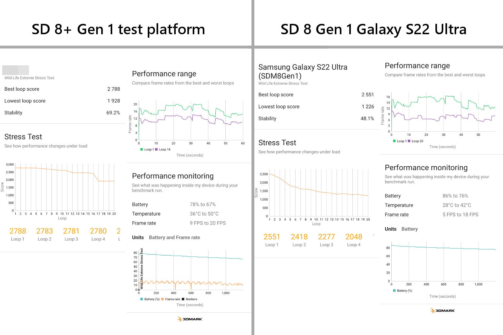 We tested the Snapdragon 8+ Gen 1: benchmark results