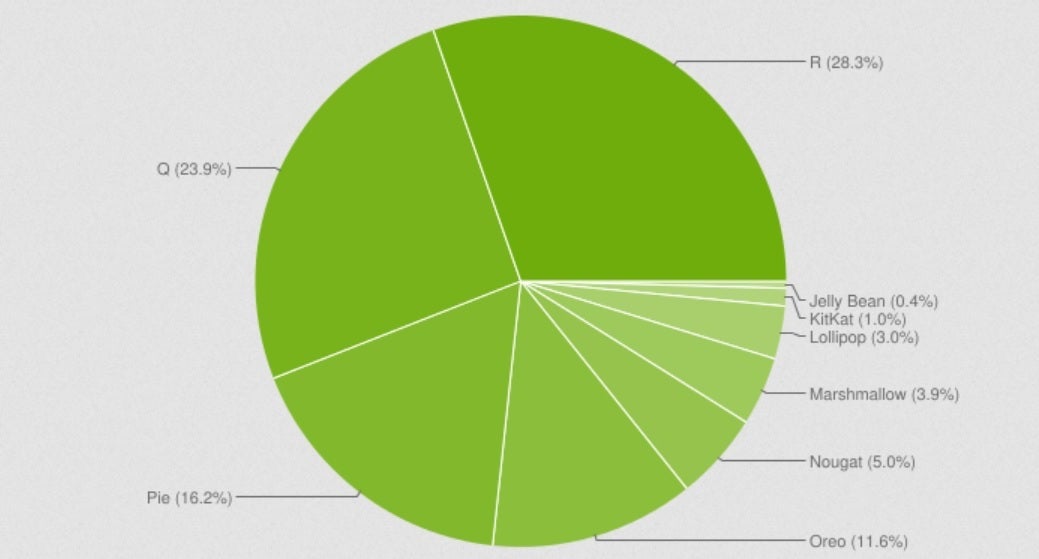 The latest Android Distribution figures. Credit 9to5Google - You probably won't be surprised to find out which version of Android has the highest market share