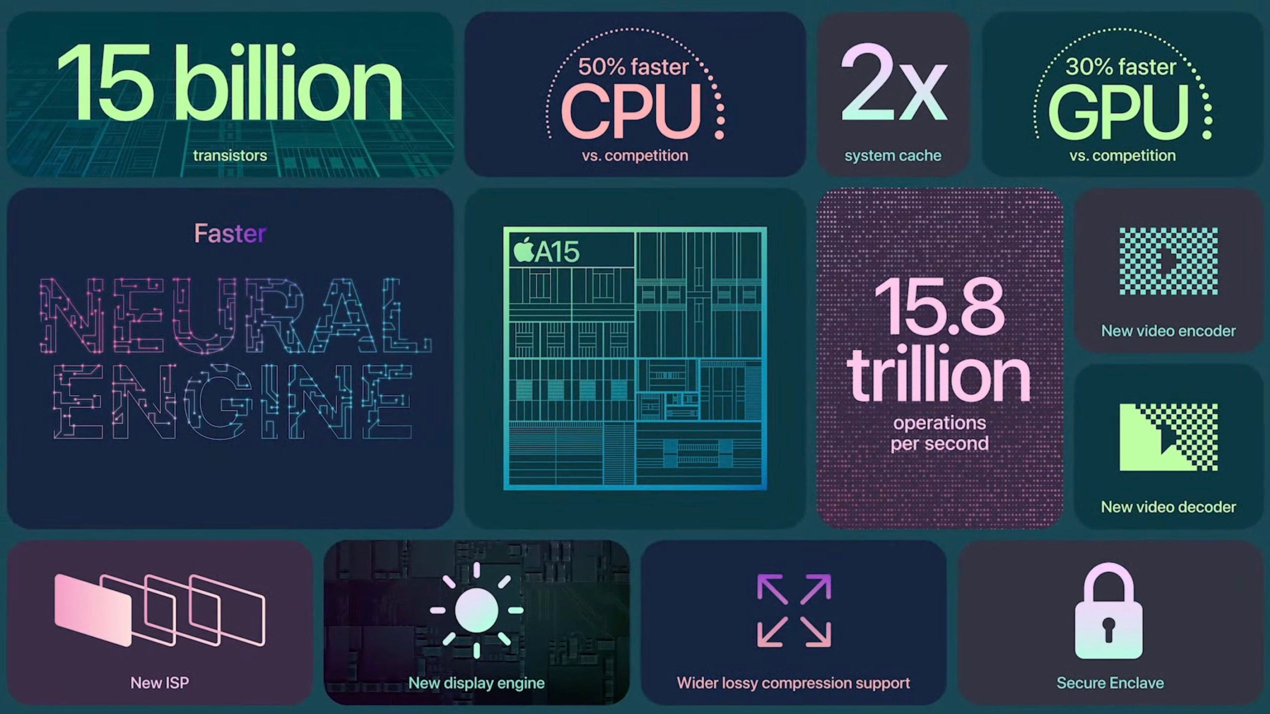 Apple&#039;s A15 Bionic architecture is... superior. - Pixel 6 and Tensor after 7 months: Google’s super-smart chip sets the bar low for Pixel 7 to shine