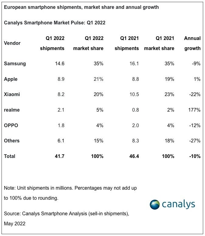 Russia invading Ukraine slashed smartphone shipments in Europe, but Apple still managed to grow