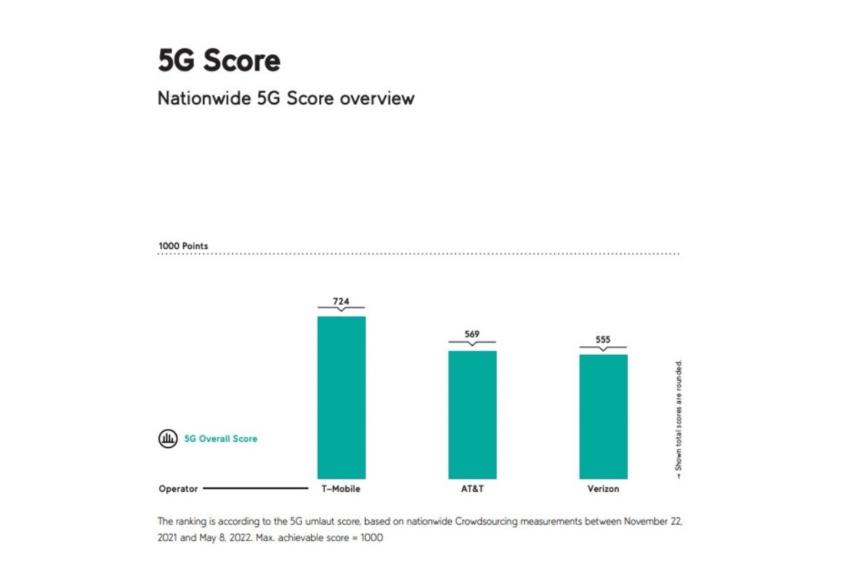 T-Mobile vs Verizon vs AT&T: lo stesso vecchio vincitore del 5G estende ulteriormente il vantaggio nei nuovi test