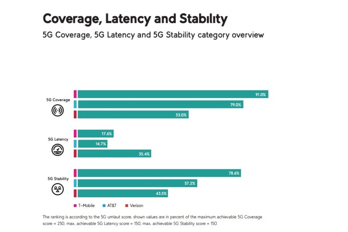 T-Mobile vs Verizon vs AT&T: same old 5G winner further extends lead in new tests