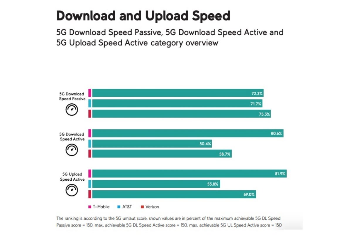 T-Mobile vs Verizon vs AT&T: same old 5G winner further extends lead in new tests