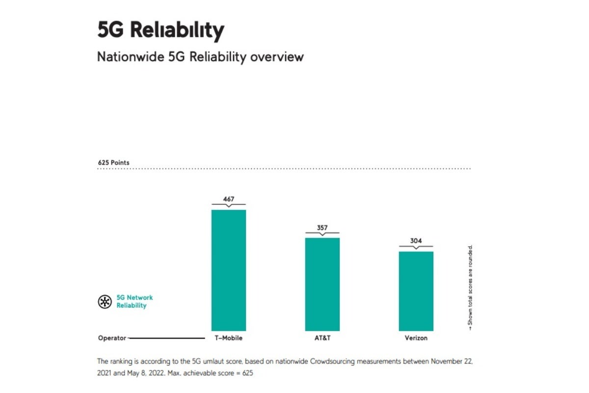 T-Mobile vs Verizon vs AT&T: same old 5G winner further extends lead in new tests