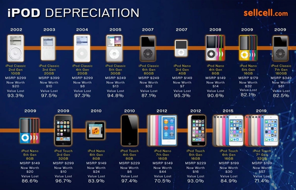 Il grafico mostra la valutazione persa dai modelli di iPod a causa del deprezzamento: questo iPod ha mantenuto il suo valore meglio di altri modelli
