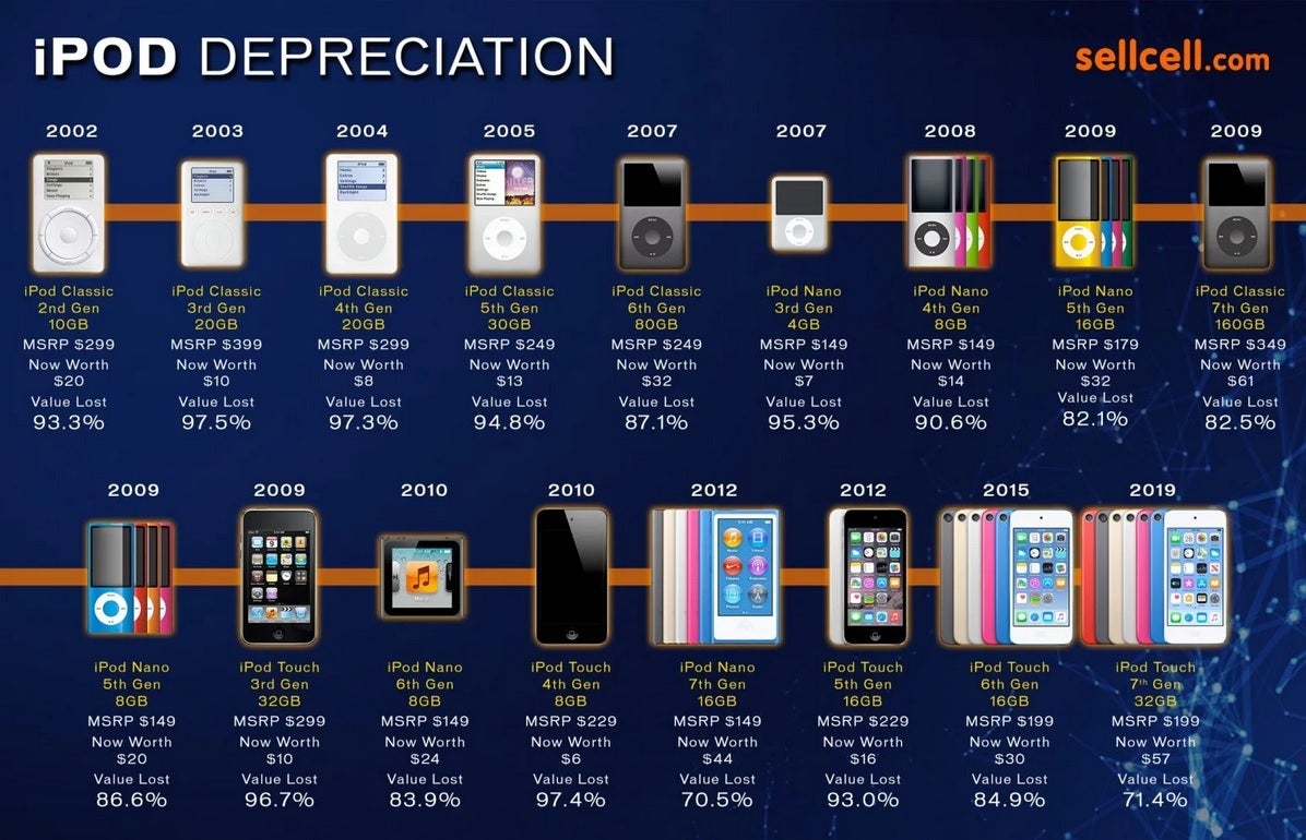 Chart shows the valuation lost by iPod models due to depreciation - This iPod held its value better than other models