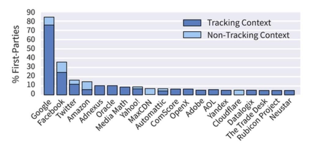 Google trackers follow you on 76% of the internet's websites - DuckDuckGo Mobile Browser blocks you from being tracked