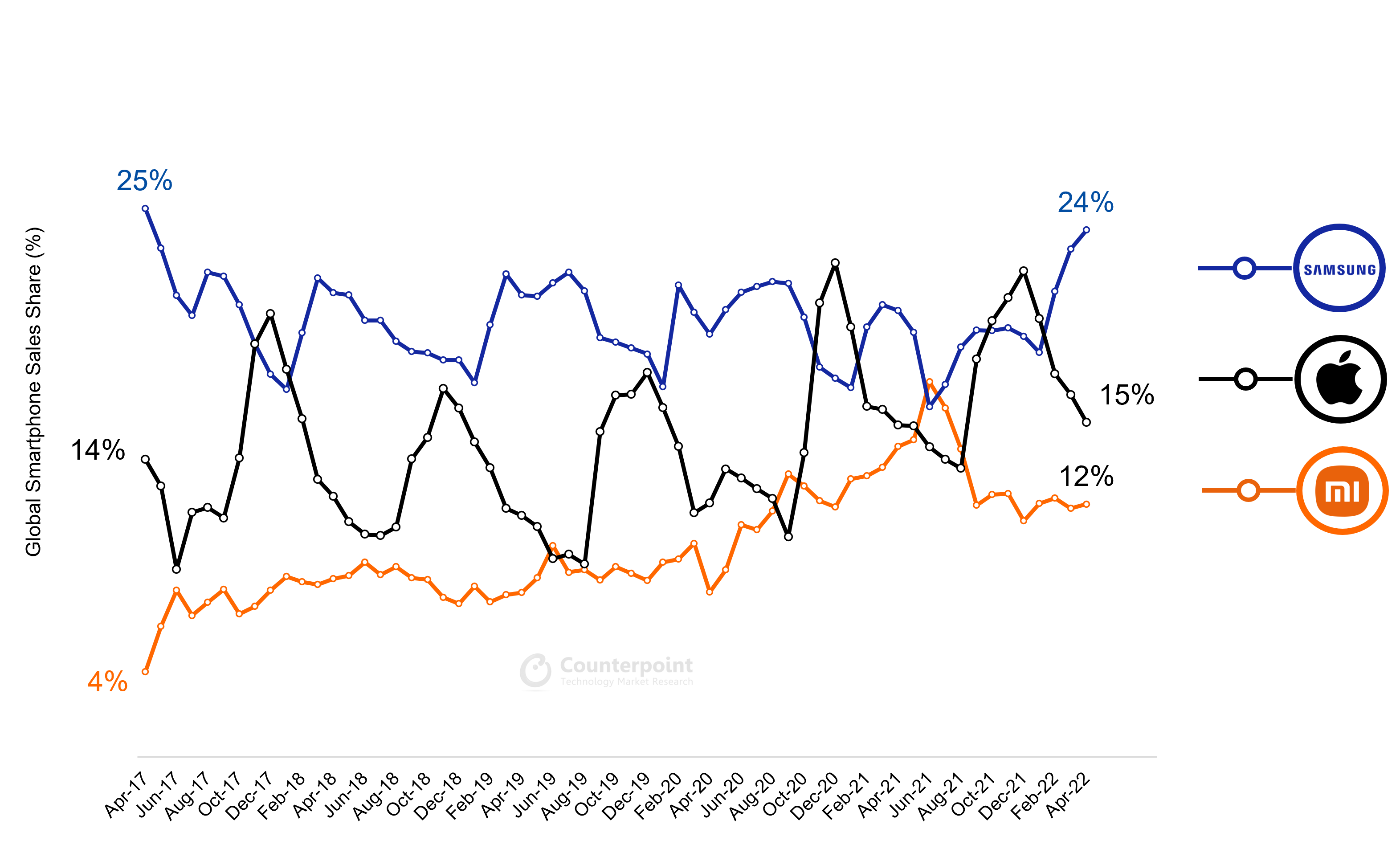 Samsung's market share reached a 5-year high last month