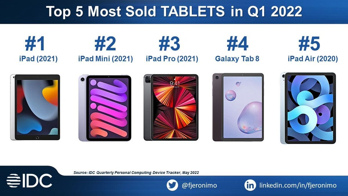 El iPad (2021) y el iPad mini fueron las tablets más vendidas en el mundo en el primer trimestre