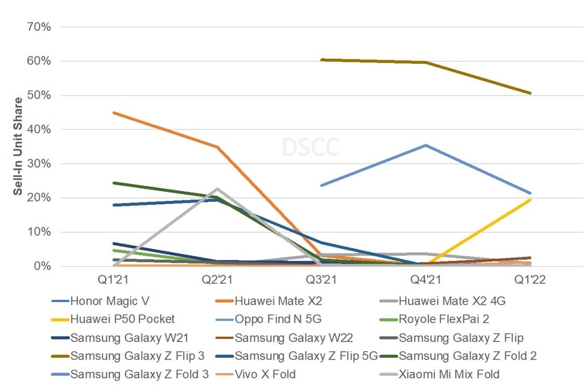 Samsung aún tiene los dos teléfonos plegables más vendidos del mundo, pero Huawei gana terreno
