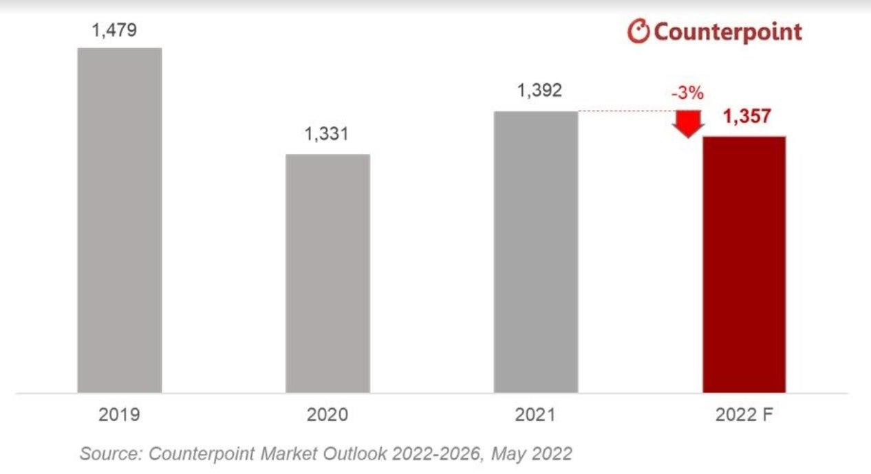 Counterpoint forecasts smartphone shipments to decline by 3% this year. - Ukraine war, chip shortage, weak global economy all point to a 3% decline in 2022 phone shipments