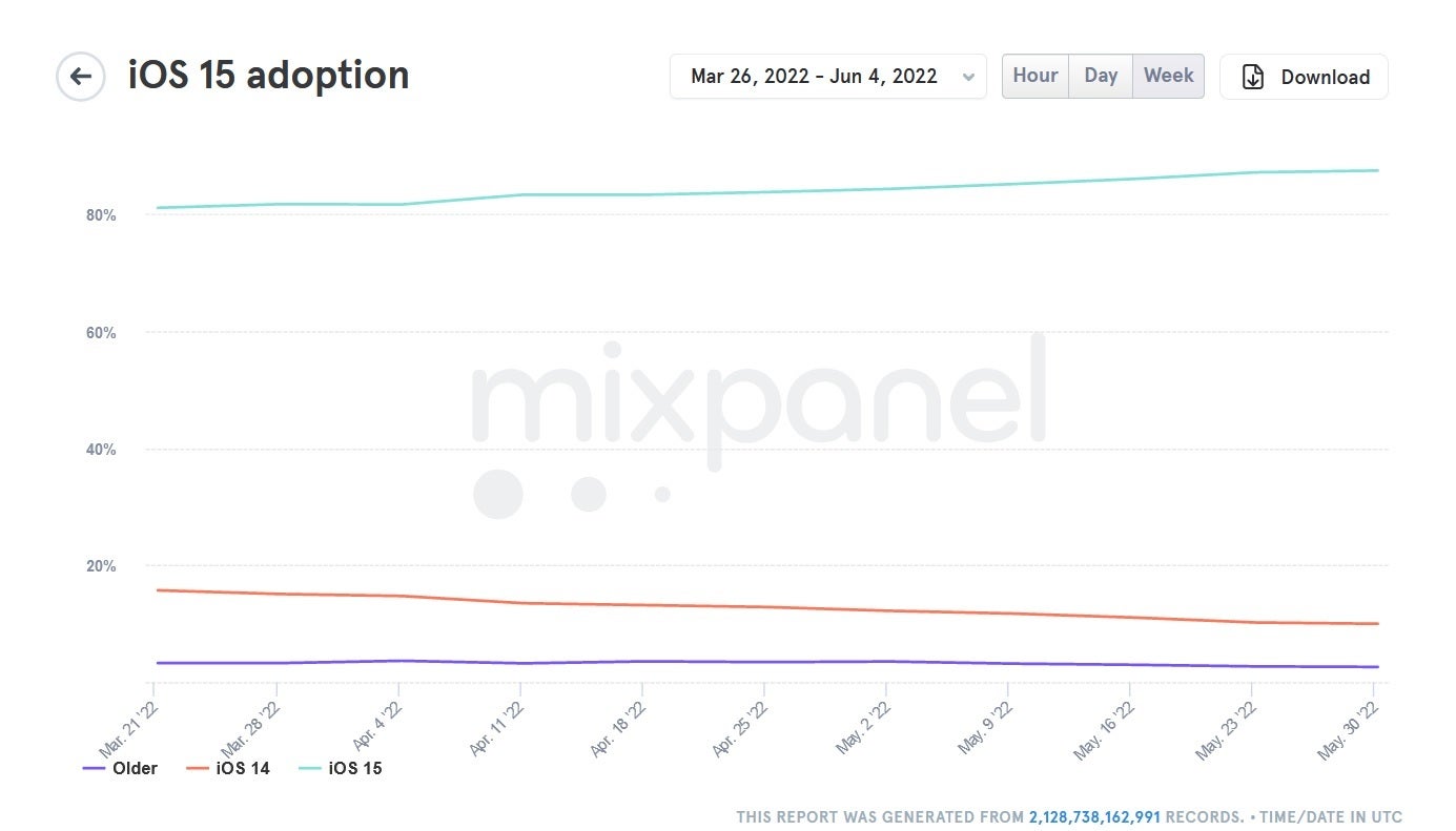 Nearly 90% of iPhone users able to install iOS 15 have done so - Data shows an iOS 15 adoption rate close to 90%