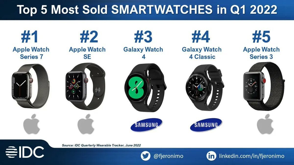 Apple Watch Series 7 and SE were the world's best-selling smartwatches in the first quarter