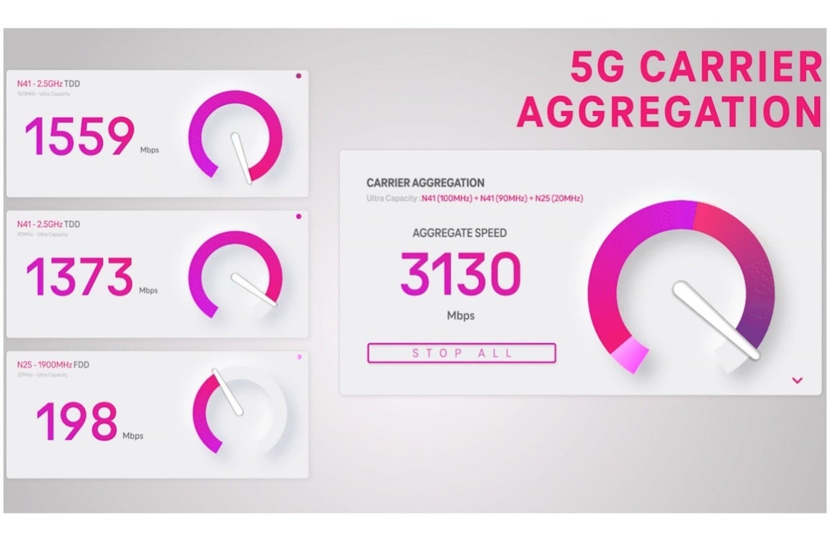 La rete 5G standalone di T-Mobile compie un altro enorme passo avanti con un nuovo record di velocità