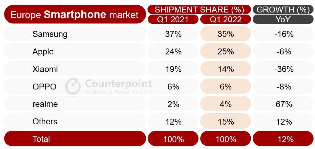 Realme&#039;s the only winner in a declining European smartphone market