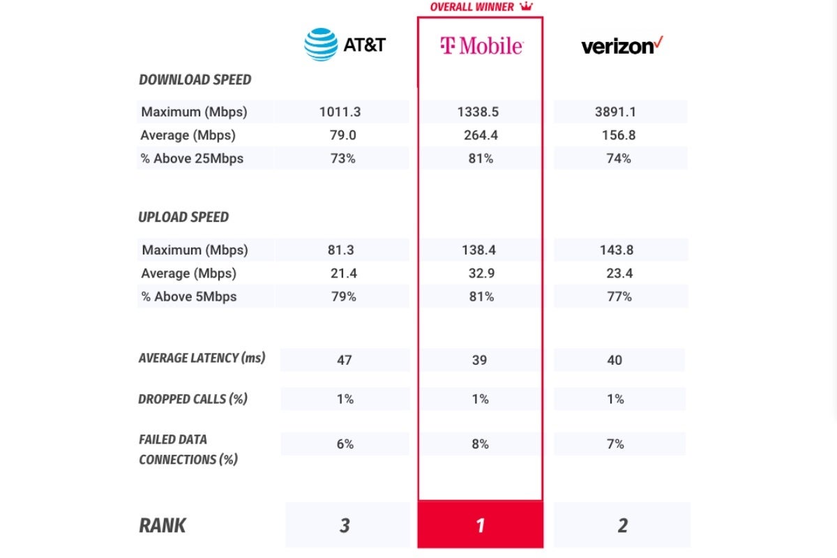 T-Mobile vs Verizon vs AT&T: America's fastest network is also the best in new 5G and 4G LTE tests