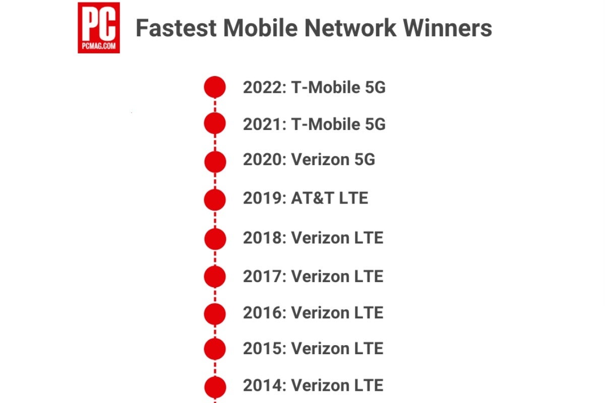 T-Mobile vs Verizon vs AT&T: la rete più veloce d'America è anche la migliore nei nuovi test 5G e 4G LTE